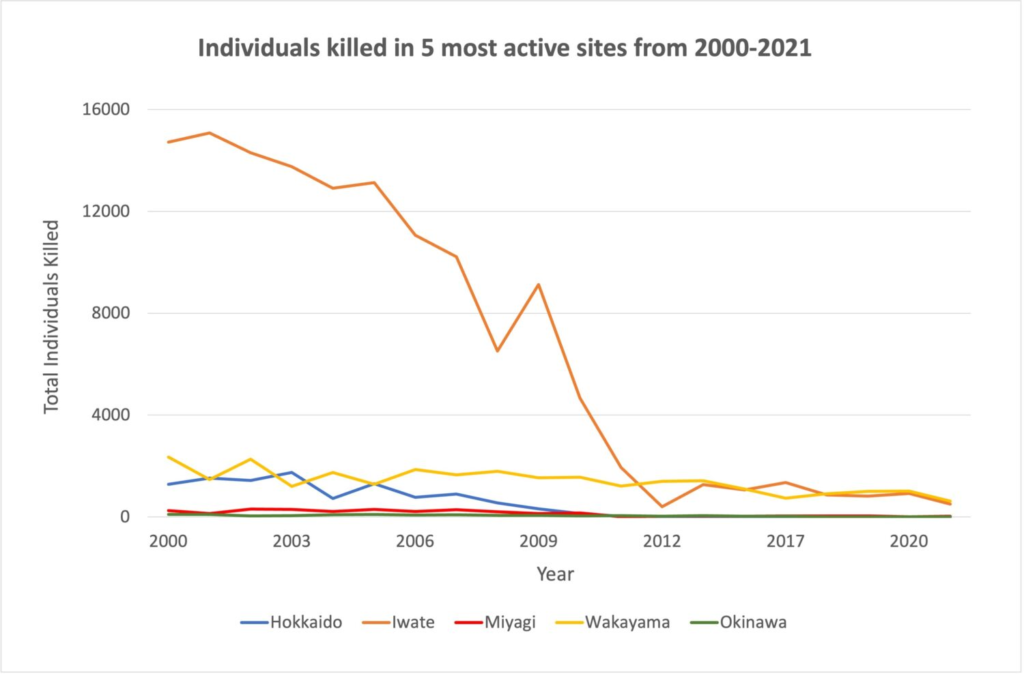 A line graph depicting the number of individuals killed in the five most active dolphin hunting sites in Japan from 2000 to 2021. The graph shows a sharp decline in killings at Iwate Prefecture following the 2011 Fukushima disaster, with other sites like Hokkaido, Miyagi, Wakayama, and Okinawa showing lower and more stable numbers.