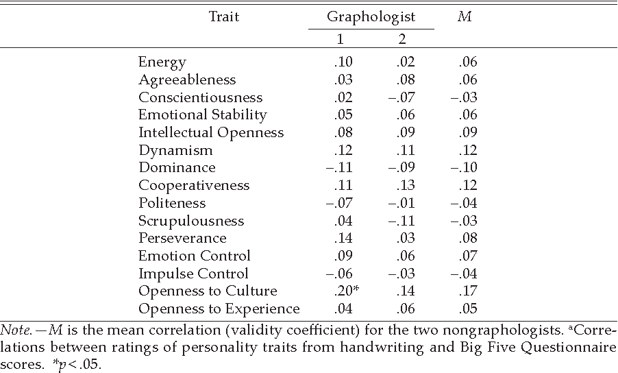 A 2003 study by Dazzi and Pedrabissi