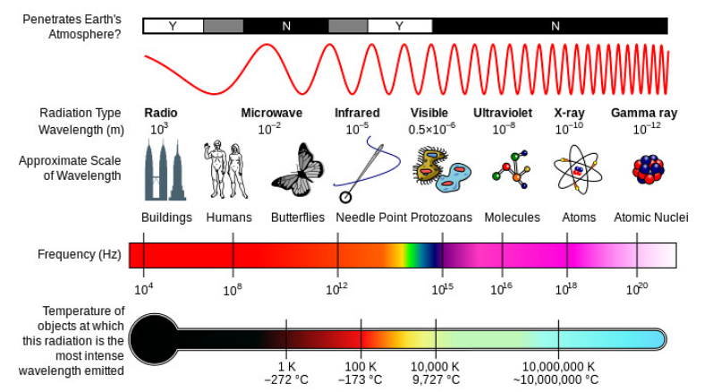 Detailed chart of the electromagnetic spectrum including radio, microwave, infrared, visible, ultraviolet, X-ray, and gamma rays