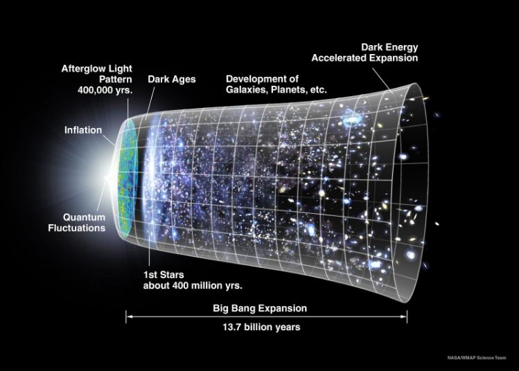 Timeline depicting major cosmic events from the Big Bang through to the formation of galaxies and stars.