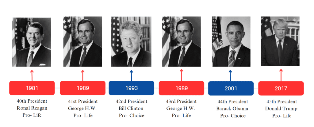 Political timeline; Republicans are denoted with red, Democrats with blue.