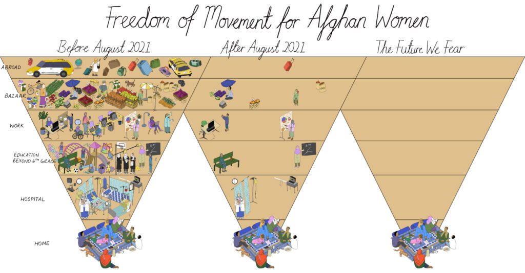 An illustration depicting the freedom of movement for Afghan women across time.