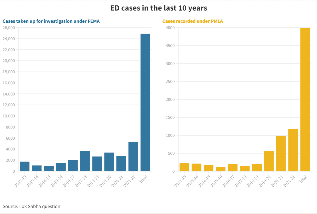 ED cases under FEMA & PMLA in the last 10 years.