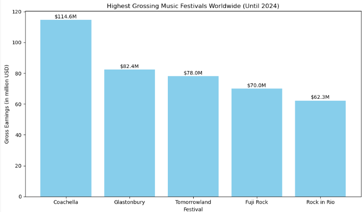 Highest Grossing festivals worldwide