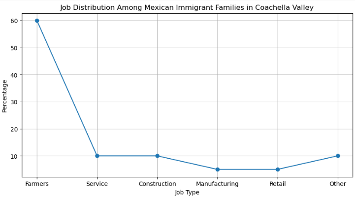 Job Distribution Among Mexican Immigrant Families in Coachella Valley