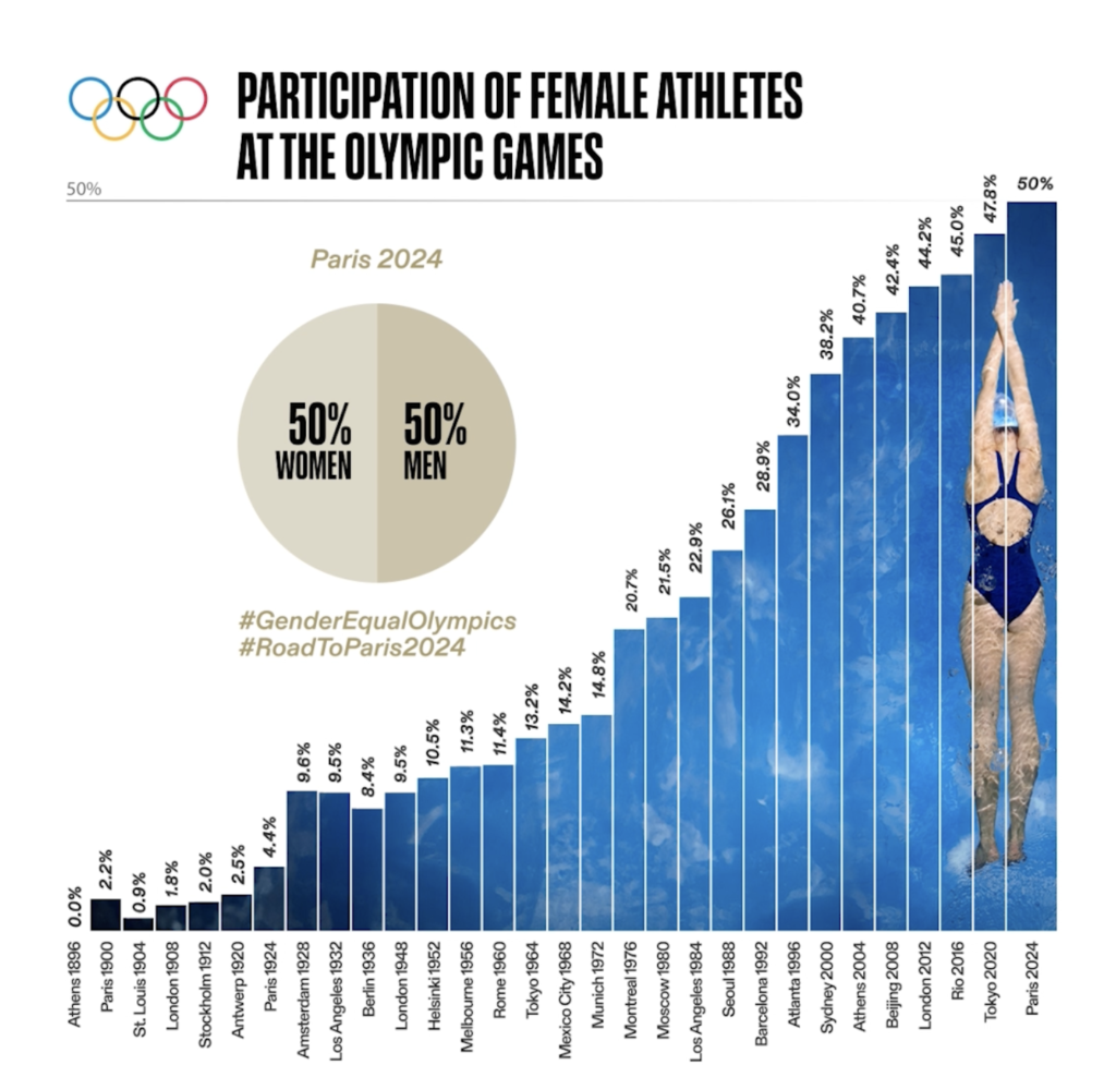 A bar chart illustrating how impactful professional women athletes are perceived as role models for young women across various countries. The chart shows data for countries like the US, UK, Canada, Germany, Spain, and France, with values for ‘highly impactful’ and ‘somewhat impactful’ opinions. Canada leads with 94% seeing women athletes as role models, while Spain is the lowest with 74%.