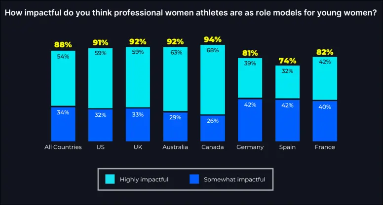  Across all countries, 88% of people believe that professional women athletes are impactful role models