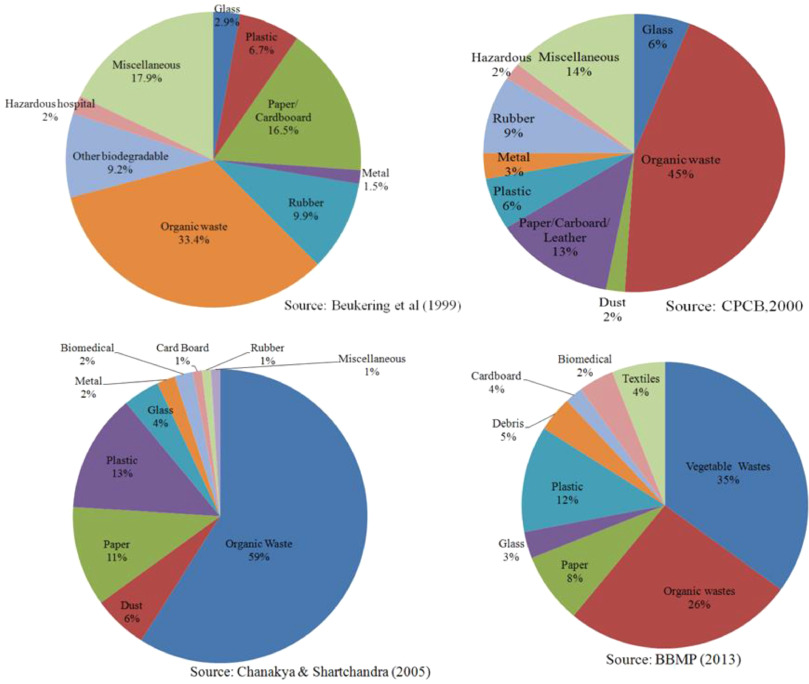 Four pie charts depicting the composition of waste in Bengaluru over different years (1999, 2000, 2005, and 2013), showing the dominance of organic waste, which makes up the largest portion, along with other categories such as plastic, paper, and miscellaneous materials. The charts highlight shifts in waste management challenges over time.