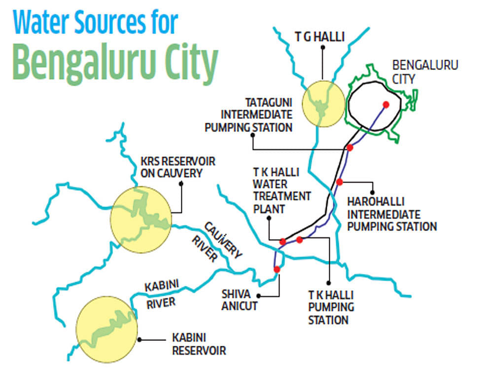 Map showing the water sources for Bengaluru city, highlighting key supply points from the Cauvery River, including the KRS and Kabini reservoirs, and important infrastructure like pumping stations and water treatment plants along the water distribution route.