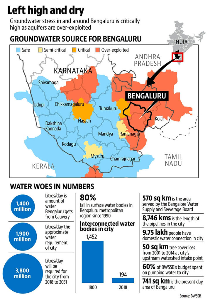 An infographic depicting groundwater stress in and around Bengaluru, showing areas classified as safe, semi-critical, critical, and over-exploited. It highlights alarming water statistics, including an 80% reduction in surface water bodies since 1990, the city’s increasing water demands, and reliance on the Cauvery River. The graphic underscores the urgency of Bengaluru’s water crisis