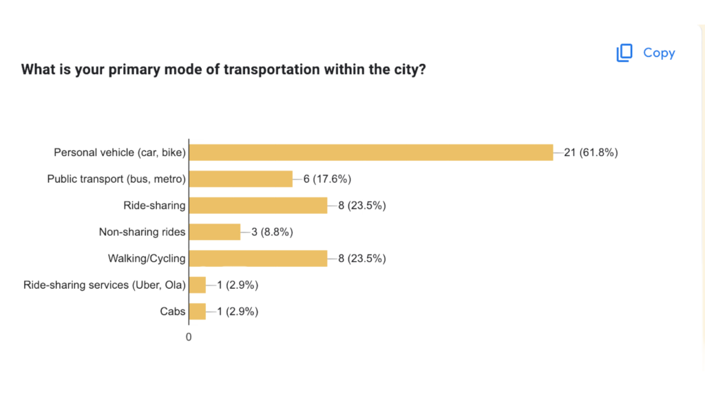 MindBrews Survey: Transportation modes in Bengaluru