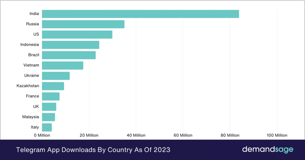 Bar chart showing Telegram app downloads by country as of 2023, with India leading at over 90 million downloads, followed by Russia, the US, and other countries like Indonesia, Brazil, and Vietnam.