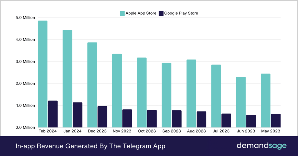 Bar chart showing in-app revenue generated by the Telegram app from May 2023 to February 2024, broken down by revenue from the Apple App Store and Google Play Store. The chart highlights a higher revenue consistently generated through the Apple App Store across the months