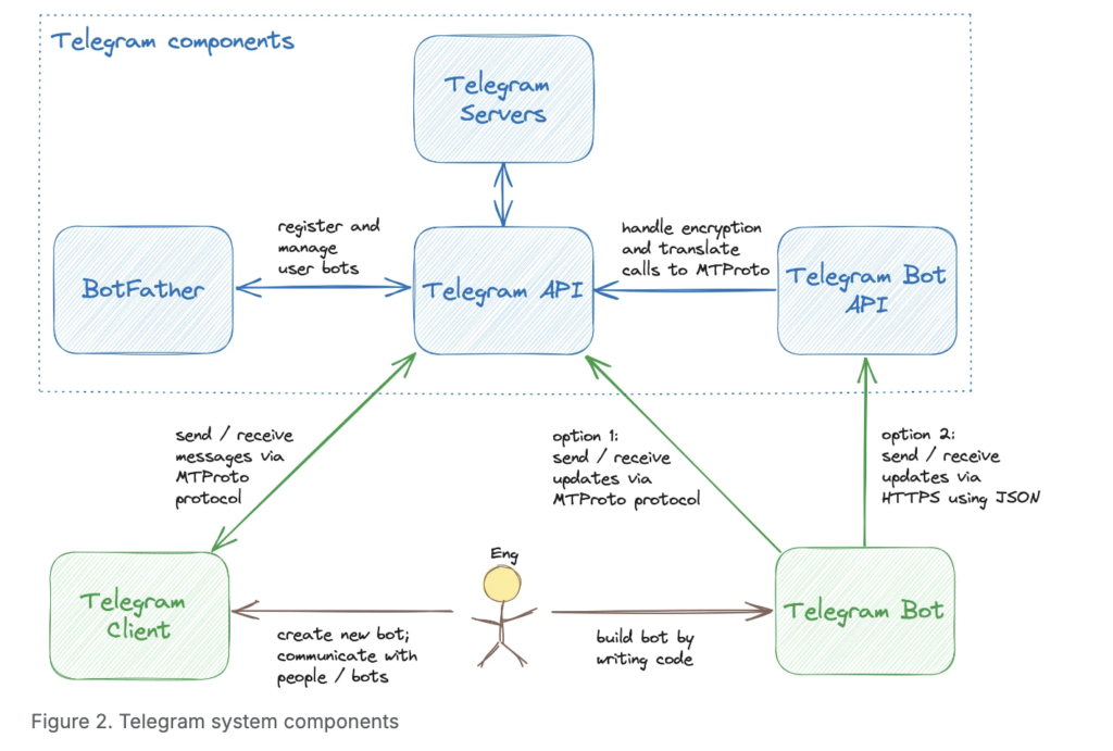 Diagram illustrating the components of the Telegram system, including Telegram servers, API, BotFather, Bot API, and client interactions. It shows how Telegram clients communicate with servers and bots using MTProto protocol and HTTPS