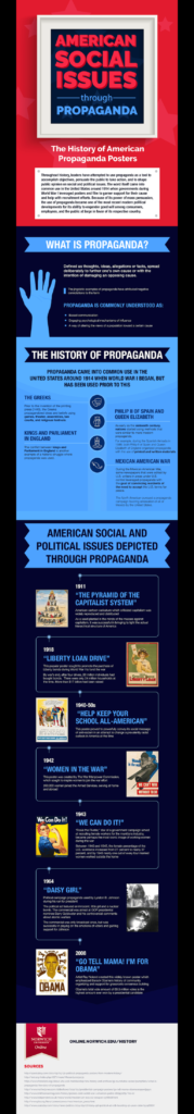 Infographic titled ‘American Social Issues Through Propaganda,’ focusing on the history of American propaganda posters. It explains how propaganda has been used to influence societal and political issues in the United States, starting with a definition of propaganda as a tool for spreading ideas and influencing behavior. The timeline highlights key propaganda campaigns:
	1.	1911 – ‘The Pyramid of the Capitalist System,’ showcasing social and economic hierarchies.
	2.	1918 – ‘Liberty Loan Drive,’ encouraging war bonds during World War I.
	3.	1920s – ‘Keep Your School All-American,’ promoting nativism and anti-immigration sentiments.
	4.	1942 – ‘Women in the War,’ advocating for women’s participation in the workforce during World War II.
	5.	1943 – ‘We Can Do It!’ symbolizing women’s empowerment and resilience during wartime.
	6.	1964 – ‘Daisy Girl,’ a political ad that raised fears of nuclear war.
	7.	2008 – ‘Tell Mama I’m for Obama,’ leveraging emotional appeals in political campaigns