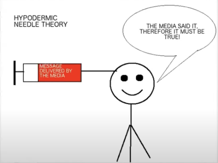 An illustration explaining the Hypodermic Needle Theory, featuring a stick figure being ‘injected’ with a red syringe labeled ‘Message Delivered by the Media,’ alongside a speech bubble saying, ‘The media said it, therefore it must be true!’