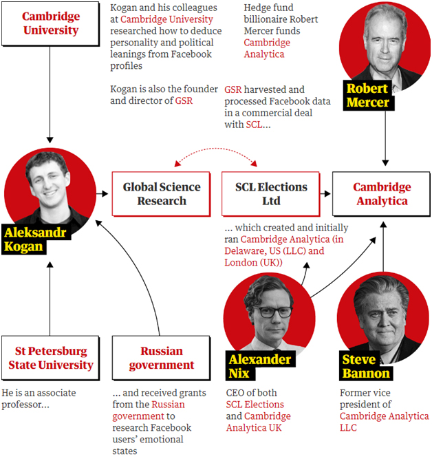 Diagram depicting connections in the Cambridge Analytica data scandal. At the center is Aleksandr Kogan, linked to Cambridge University for his research on Facebook users’ personality and political leanings. He founded Global Science Research (GSR), which harvested Facebook data and collaborated with SCL Elections Ltd. SCL Elections, led by Alexander Nix, created Cambridge Analytica in Delaware, US, and London, UK. The diagram highlights funding from hedge fund billionaire Robert Mercer to Cambridge Analytica and links Steve Bannon, former vice president of Cambridge Analytica, to the organization. Additional connections include Aleksandr Kogan’s ties to St. Petersburg State University and grants from the Russian government for researching Facebook users’ emotional states.